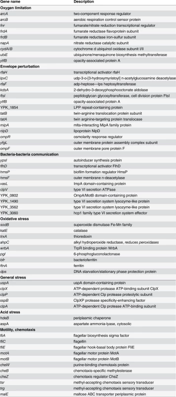 Up-regulated genes indicative of different environmental cues.