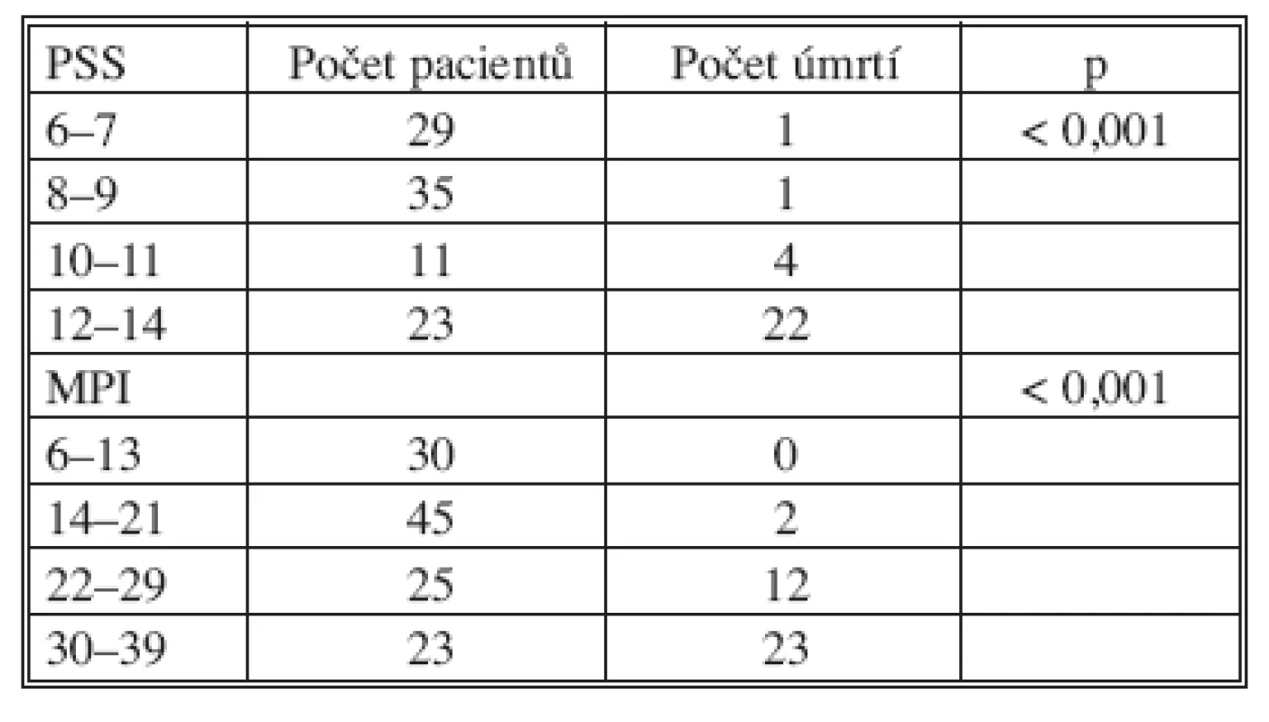 Souhrnný přehled letality pro jednotlivé klasifikační skupiny (Do skupiny PSS nejsou zahrnuti s perforací při G-D vředu (chí-kvadrát test) 
Tab. 8. Patients grouped according to PSS, MPI (chi-square test)