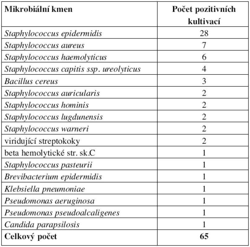 Přehled kmenů vykultivovaných ze stěrů ze zvukovodu