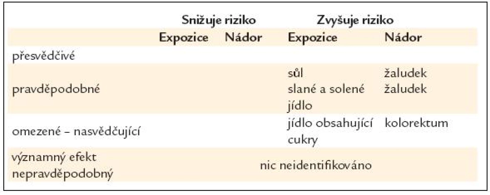 Cukry a sůl – vliv na riziko rakoviny [16].