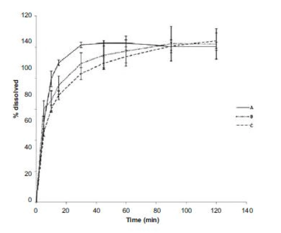 Dissolution profiles of chlortetracycline