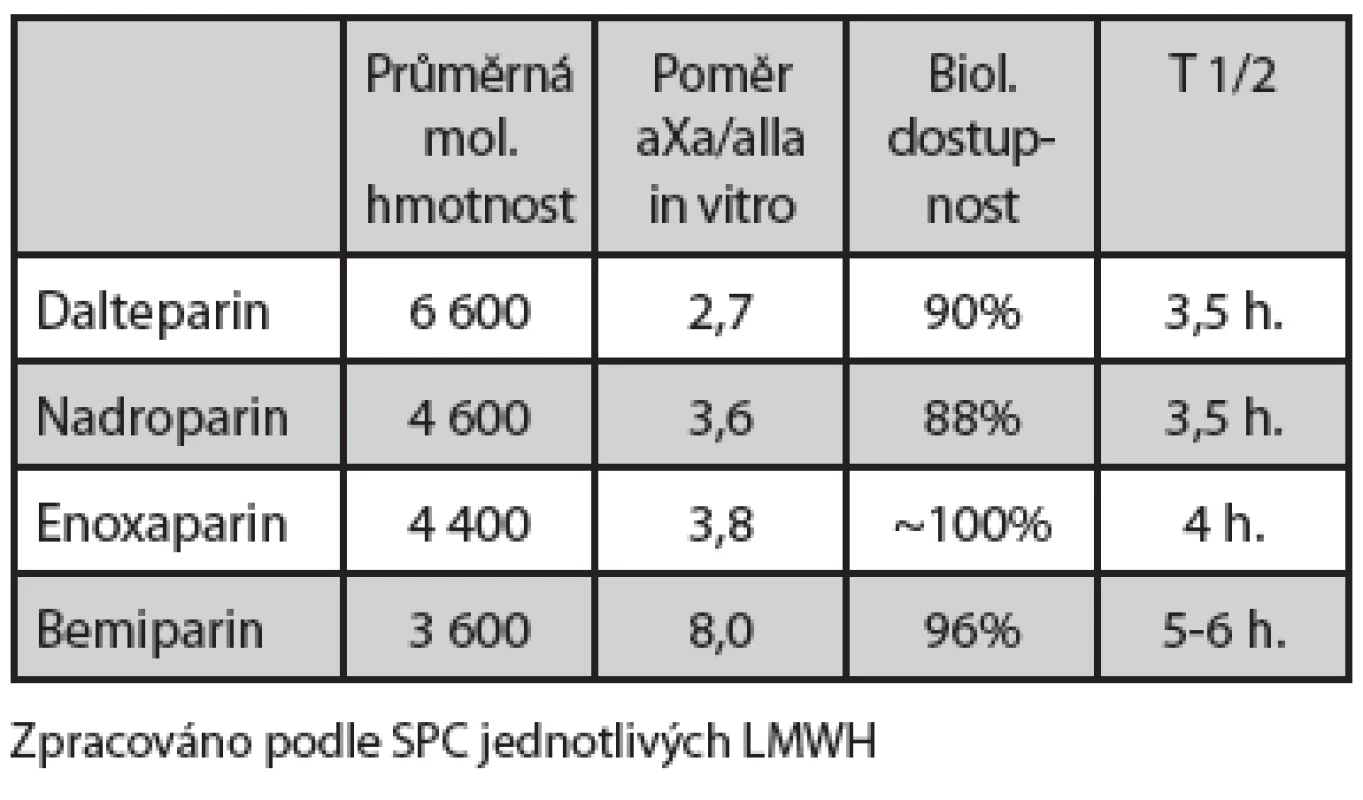 Základní vlastnosti LMWH