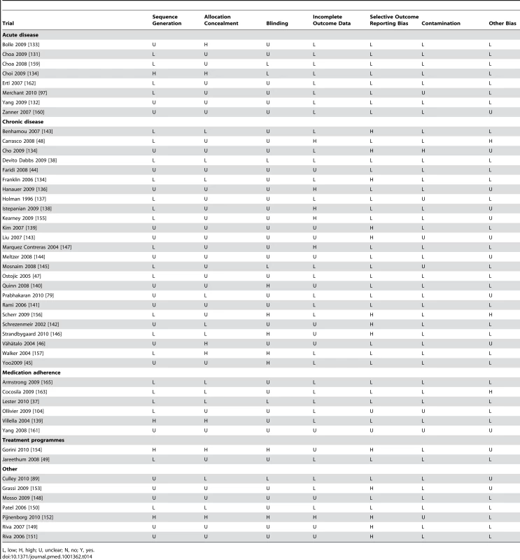 Cochrane risk of bias summary for emergency care delivered by lay people and self-management of diseases.