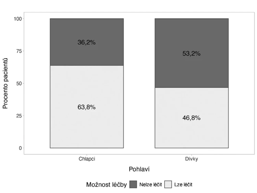 Možnost zahájení ortodontické léčby podle pohlaví. Fig. 4 Possibility of starting orthodontic treatment based on gender.