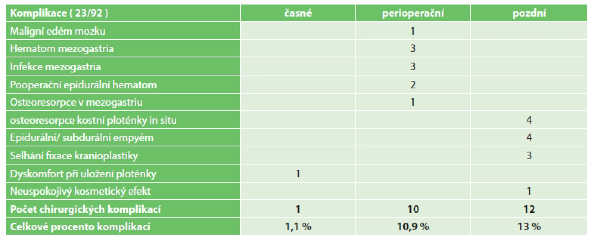 Přehled komplikací související s kranioplastikou vlastní kostí
Tab. 1: Complications associated with cranioplasty with subcutaneously preserved bone flap