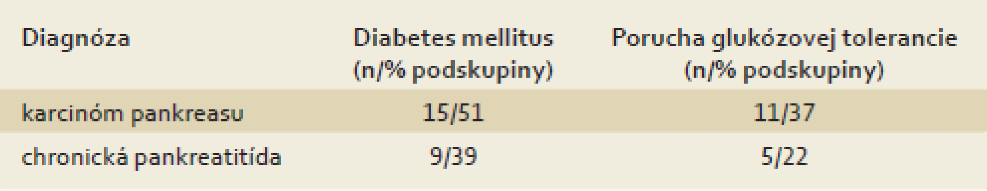Patologický glukózový metabolizmus u pacientov s karcinómom pankreasu a s chronickou pankreatitídou.
Tab. 2. Pathological glucose metabolism in patients with pancreatic cancer and chronic pancreatitis.