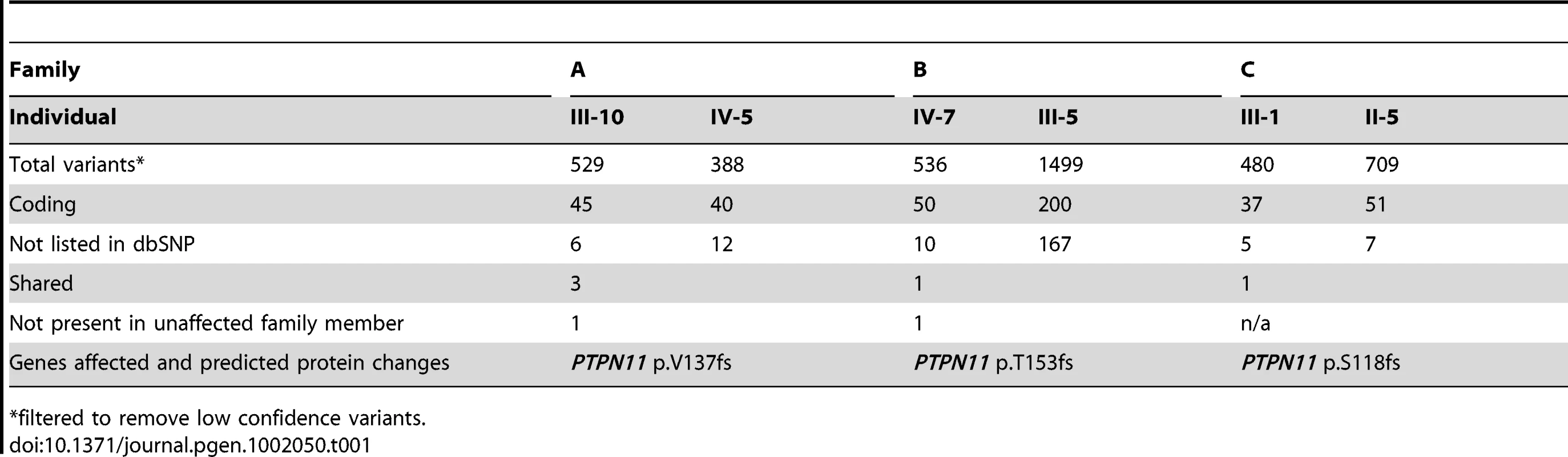 Novel coding variants identified in three metachondromatosis families.