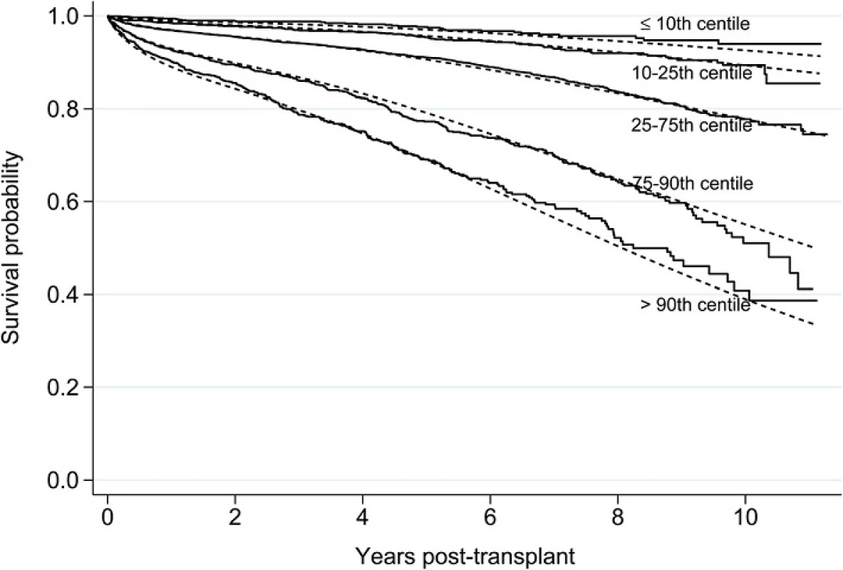 Comparison of Kaplan-Meier curves based on observed data (solid lines) and predicted mean survival curves based on final flexible parametric model (dotted lines) by prognostic group
