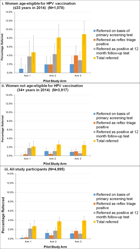 Estimated colposcopy referral rates by study group.