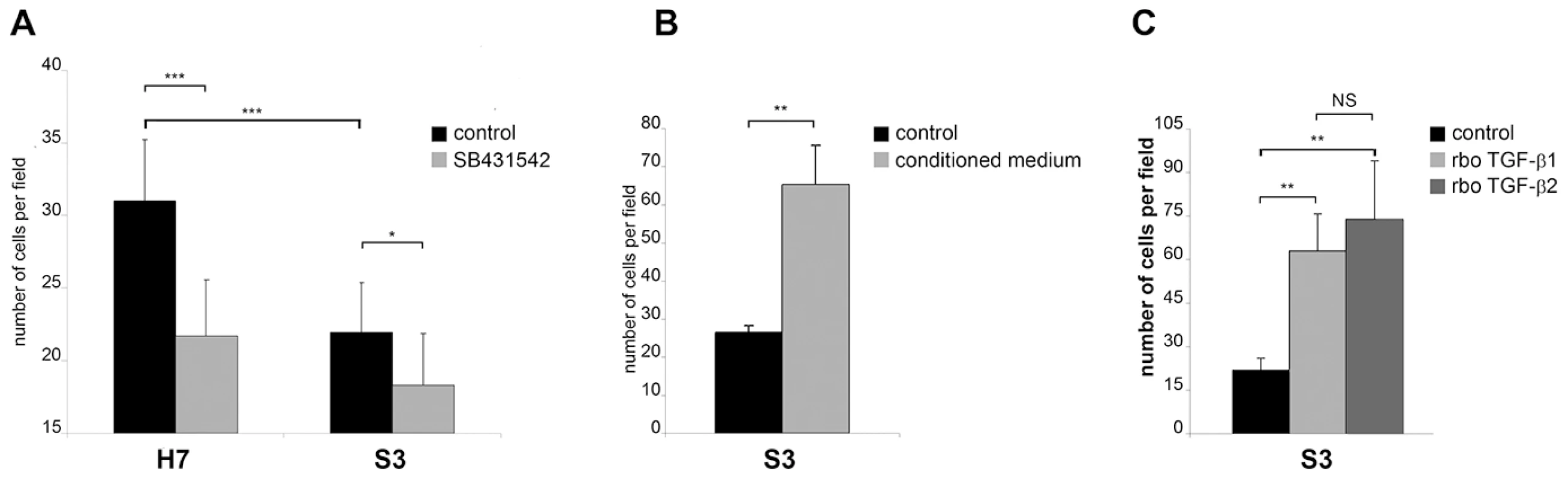 The invasive capacity of <i>Theileria</i>-transformed HF macrophages is greater than Sahiwal-infected macrophages and is TGF-b-dependent.
