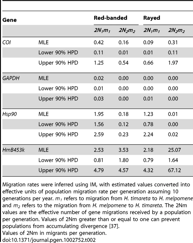 Rates of interspecies introgression between <i>H. melpomene</i>, <i>H. heurippa</i>, and <i>H. timareta</i>.