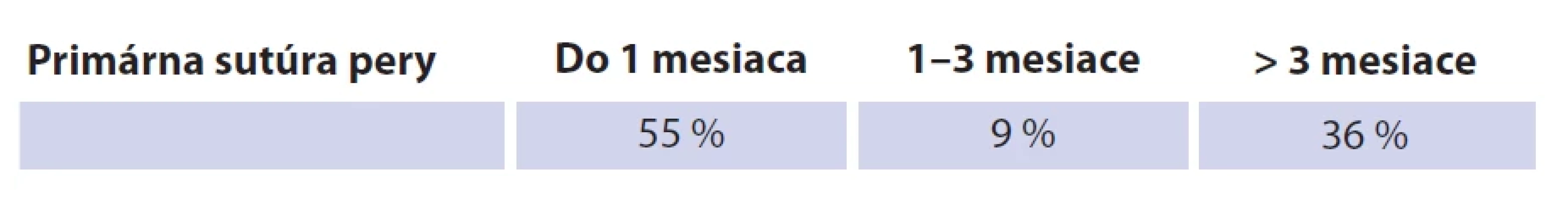 Primárna sutúra pery – realizácia v rôznych vekových kategóriách.