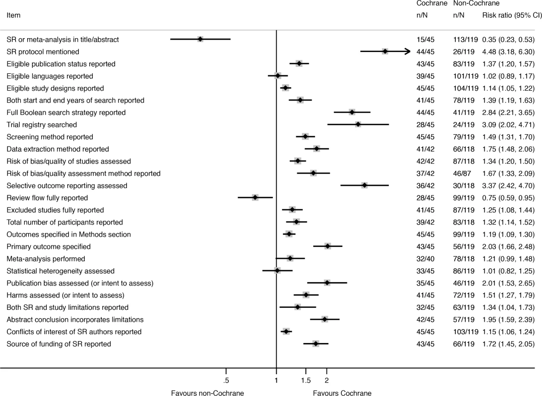 Unadjusted risk ratio associations between reporting characteristics and type of SR: Cochrane versus non-Cochrane therapeutic SRs.
