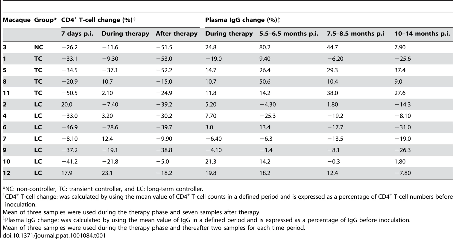 CD4<sup>+</sup> T-cell changes and IgG content in plasma over time.