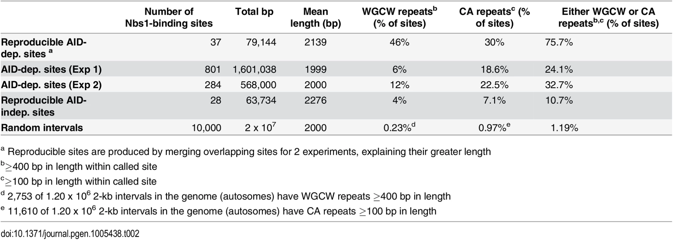 Tandem repeats at Nbs-1 binding sites.
