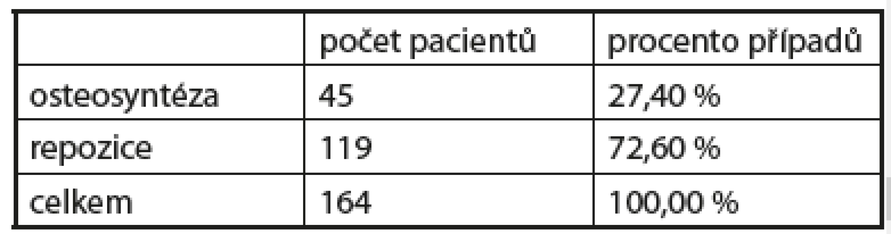 Způsob ošetření