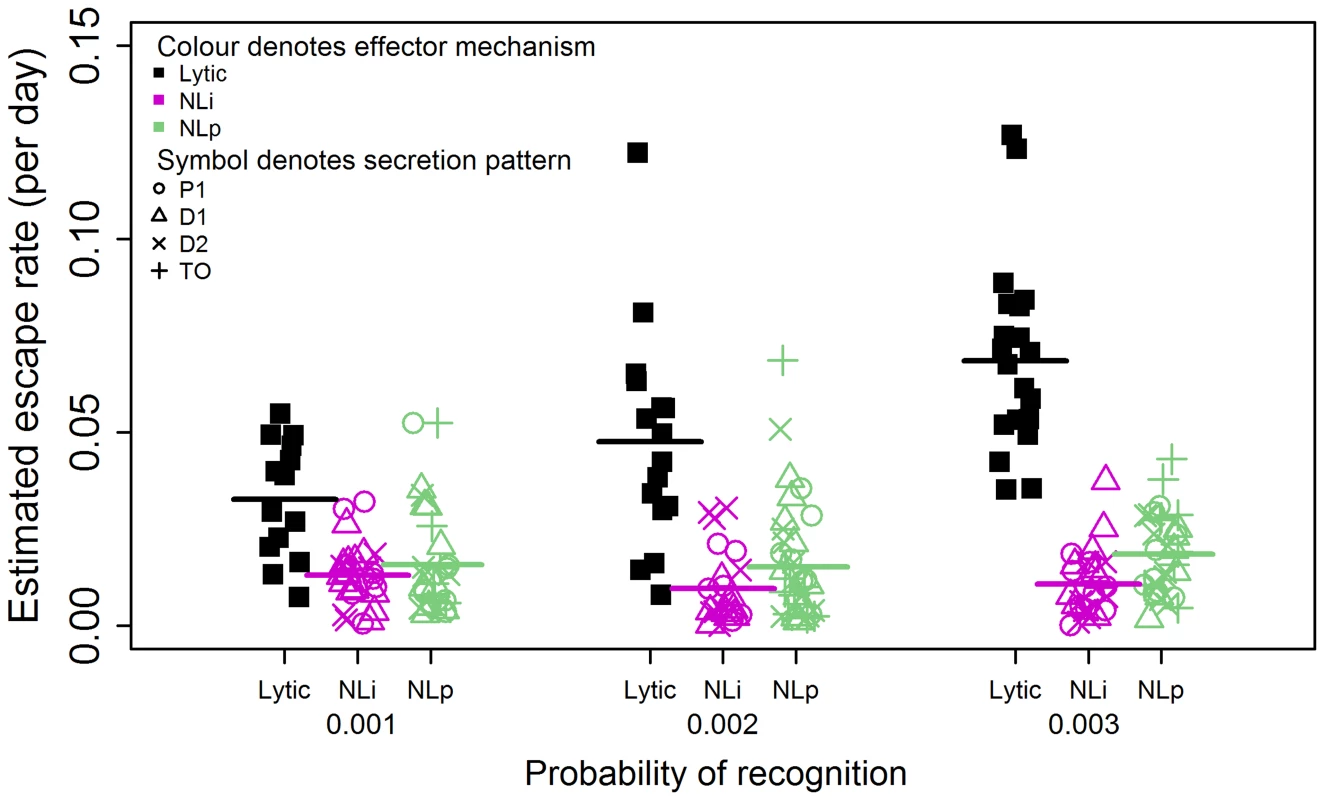 Non-lytic CD8+ T cells reproducibly drive viral escape but escape is slower than that driven by lytic CD8+ T cells.