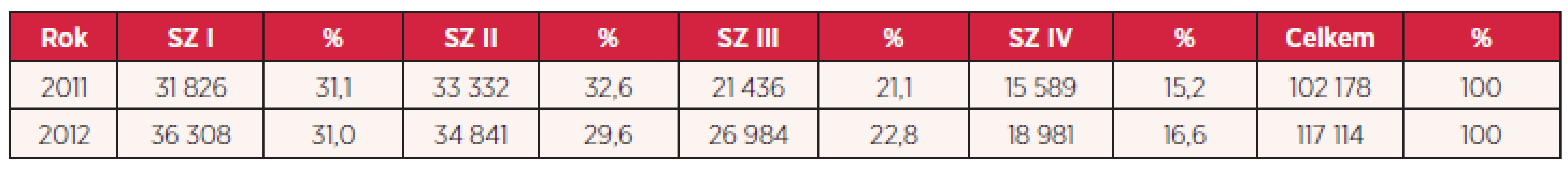 Posouzení stupně závislosti u osob nad 18 let věku za roky 2011–2012