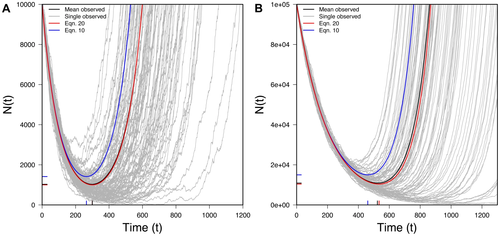 The U-shaped curve for populations rescued by new mutation.