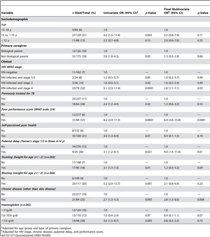 Risk factors for death among adolescents admitted to hospital (<i>n</i> = 301 unless specified).
