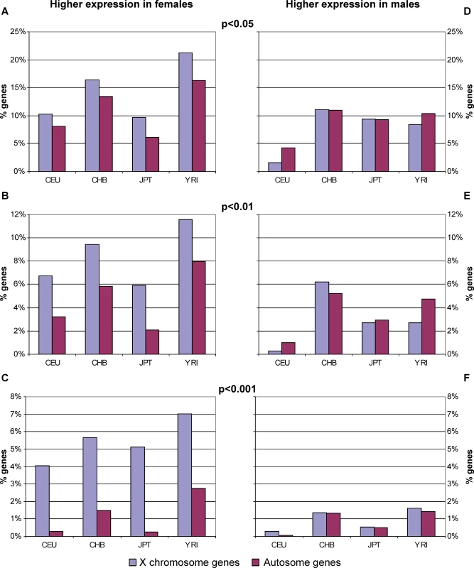 The Proportion of Genes with Higher Female Expression Is Greater from X Than Autosomes