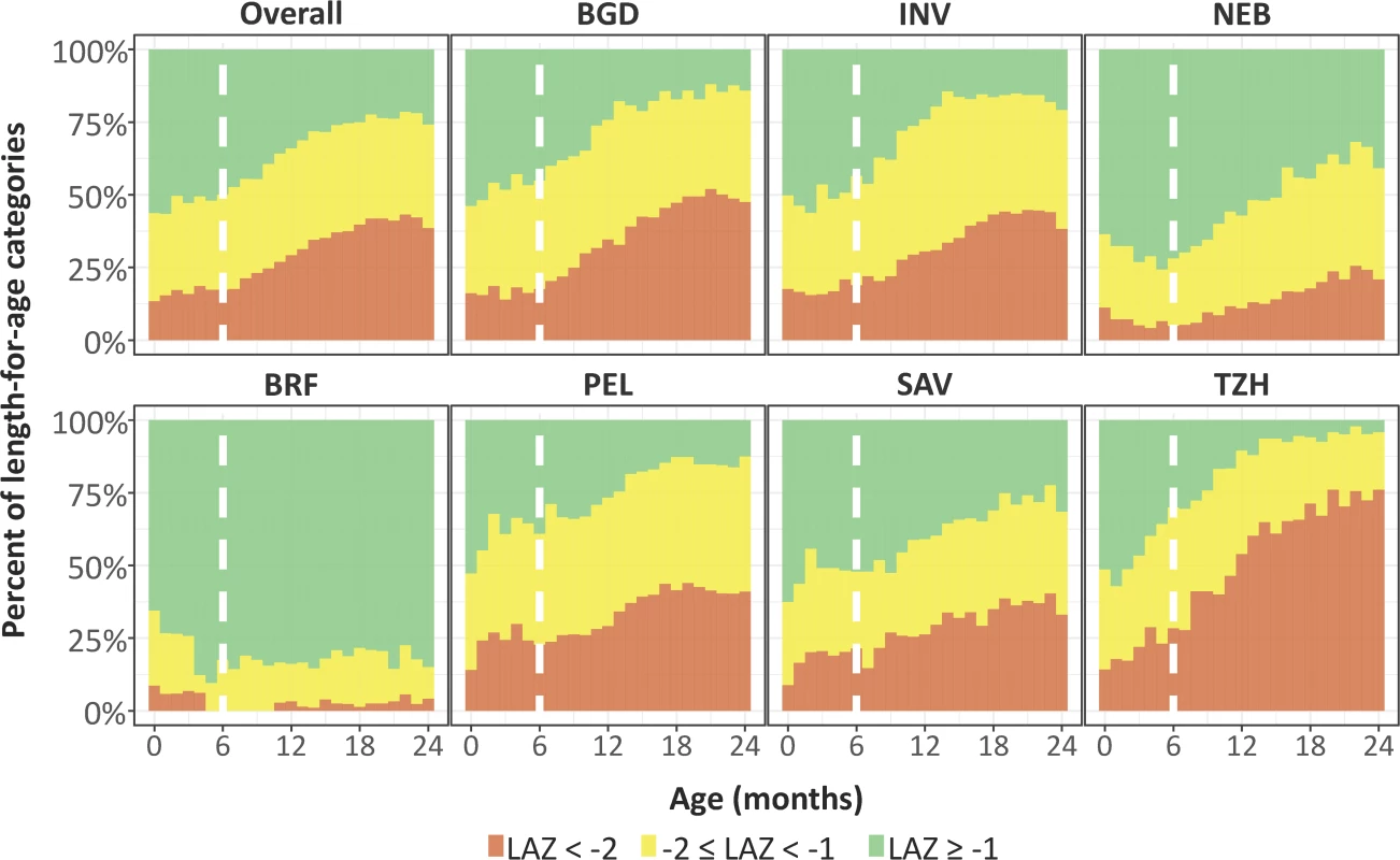 Categories of length-for-age stratified by exact month of age and site.