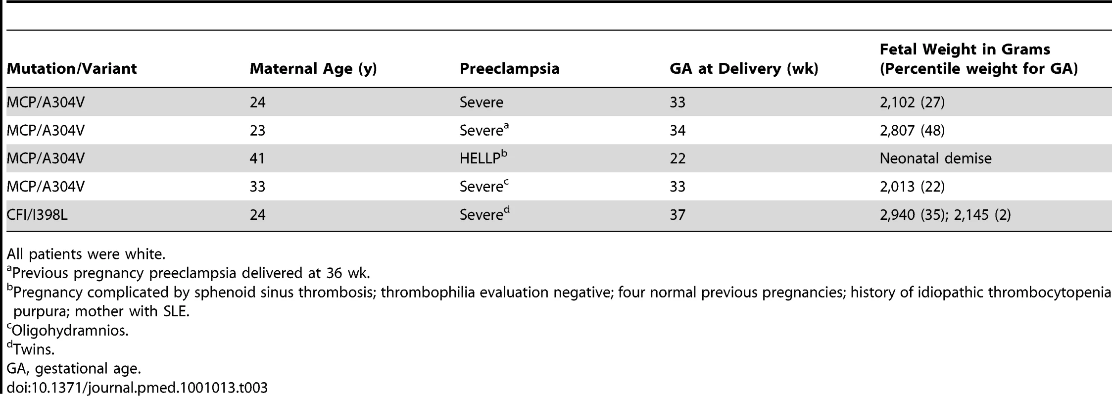 Clinical characteristics of non-autoimmune preeclampsia patients with complement regulatory protein mutations.