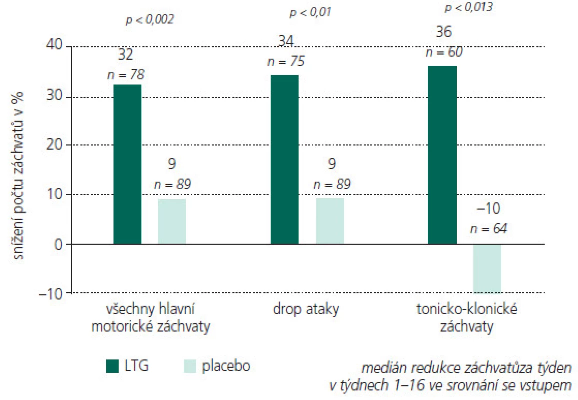 Pacienti léčení LTG měli signifikantně větší redukci ve frekvenci záchvatů než pacienti léčení PBO.