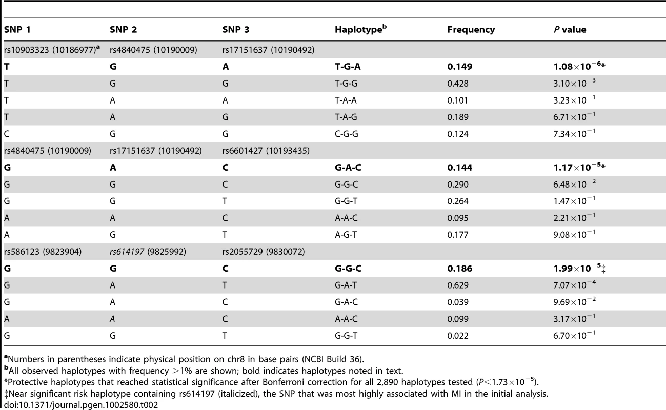 Key haplotypes in <i>MSRA</i> region showing association with MI in TSS cohort.