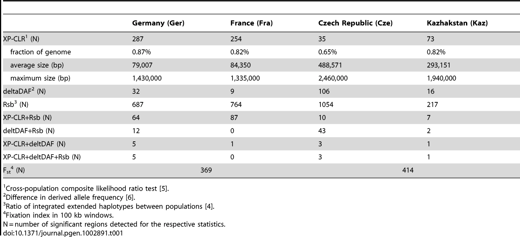 Summary for sweep statistics.