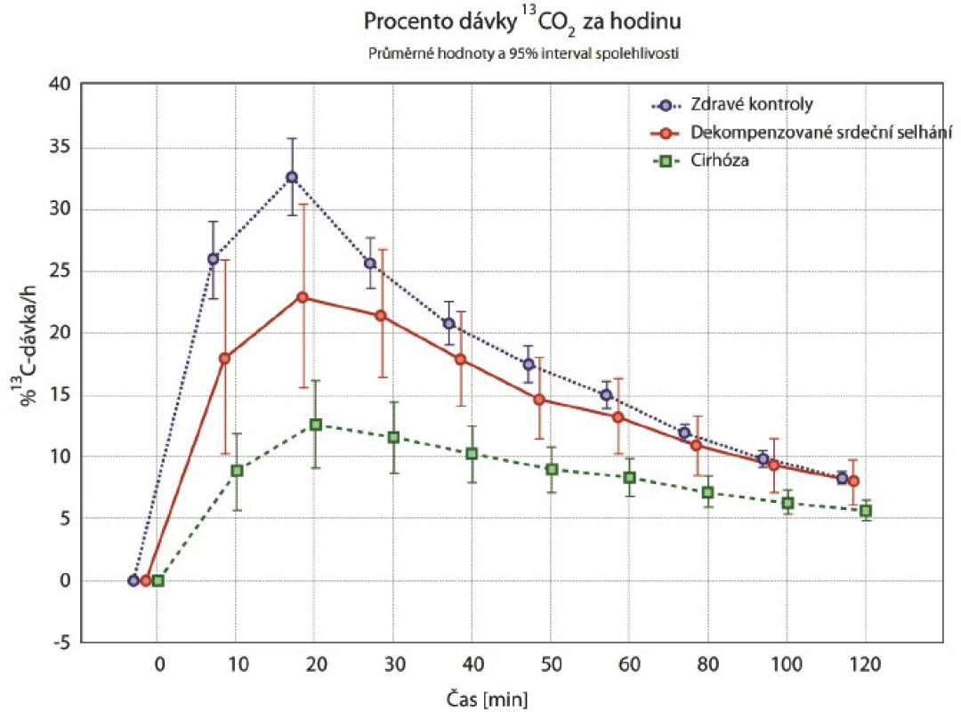 Graf průměrů s intervalem spolehlivosti – dávka/h [%] <sup>13</sup>C methacetinu.