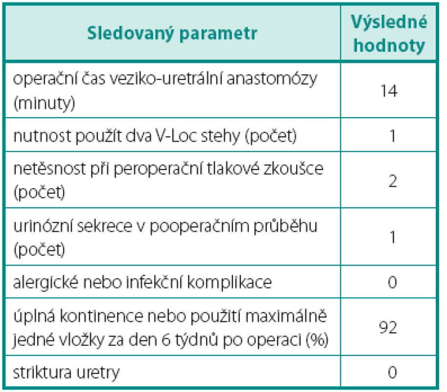 Operační výsledky a komplikace
Table 2. Surgical results and complications