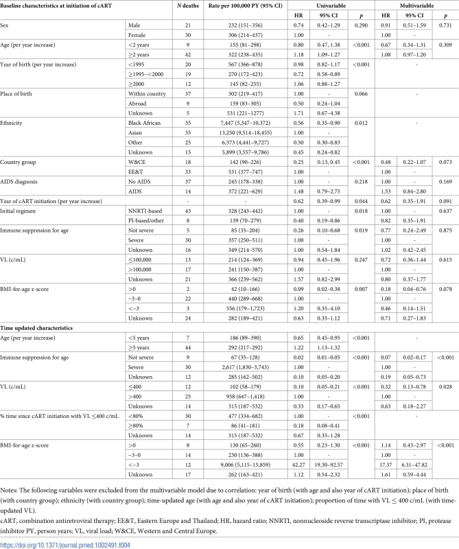 Rates and risk factors (baseline and time updated) for death after 6 months of cART.