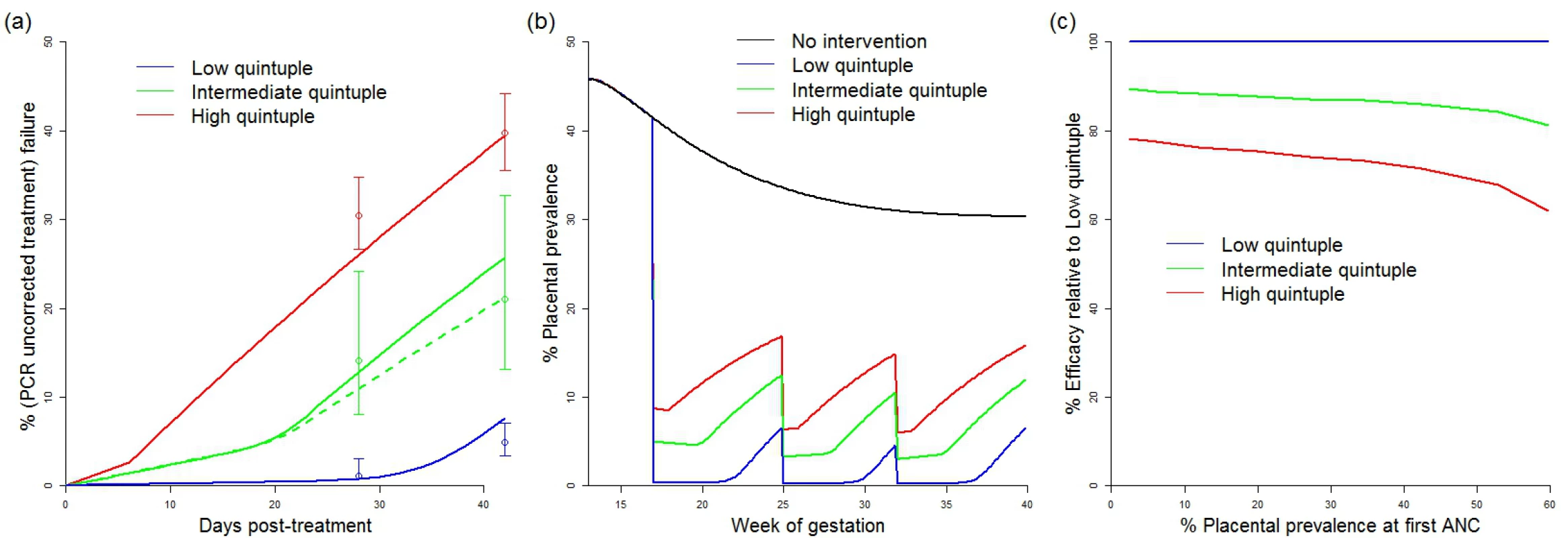 Impact of IPTp-SP upon low birthweight and effect of resistance.