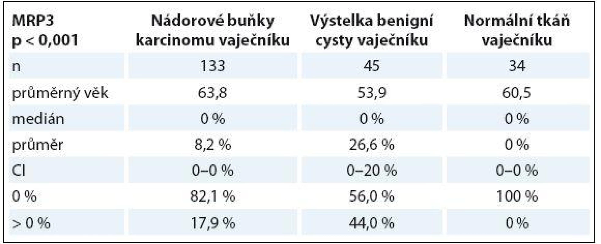 Exprese Pgp v nádorových buňkách karcinomu vaječníku, ve výstelce benigní cysty vaječníku a v normální tkáni vaječníku (p < 0,001).