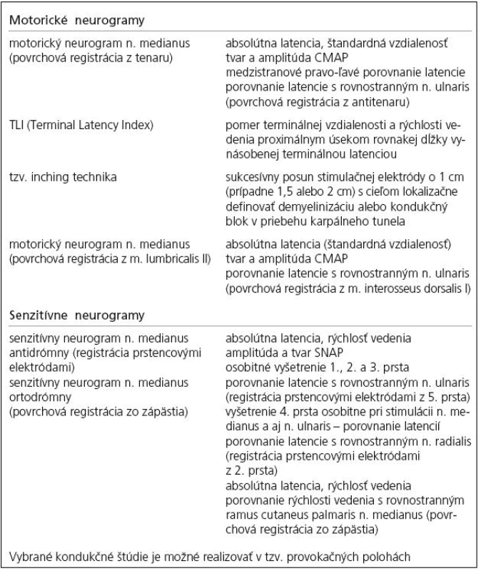 Elektroneurografické kondukčné štúdie používané v diagnostike SKT [18].