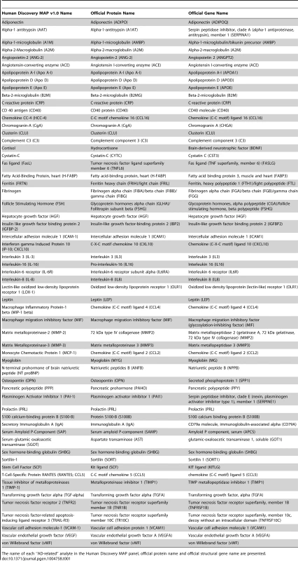 Analyte names.