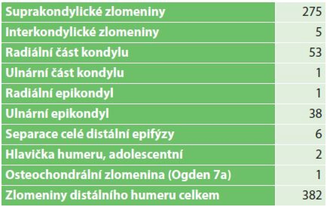 Zlomeniny distálního humeru 2016 (n=382)
Tab. 1: Fractures of the distal part of the humerus 2016 (n=382)