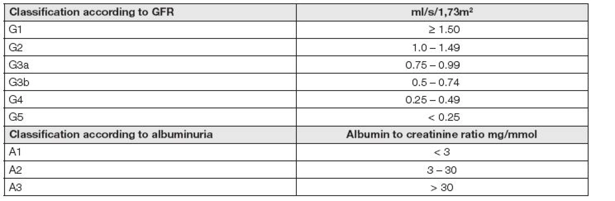 Classification of Chronic kidney disease: