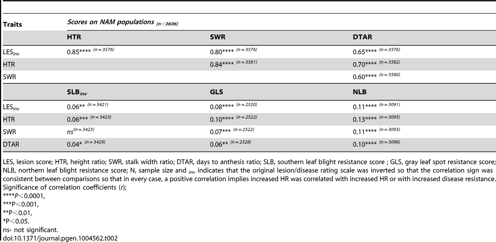 Correlation coefficients between mean values of NAM RILs for lesion mimic traits and disease resistance score values obtained from previous studies (SLB, Kump et al. <em class="ref">[34]</em>; NLB, Poland et al. <em class="ref">[35]</em>; GLS, Benson <em class="ref">[33]</em>).