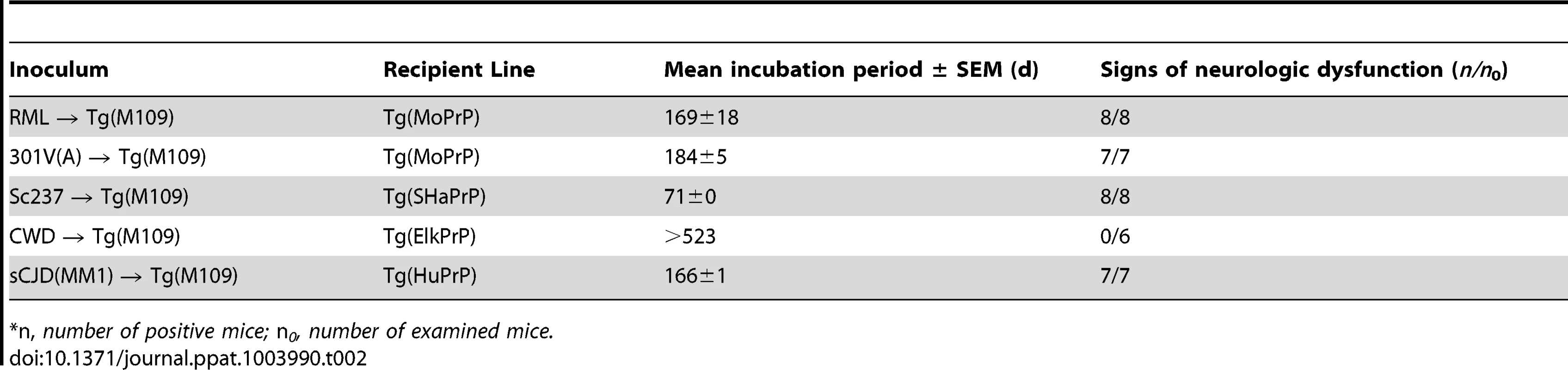 Retrotransmission of Tg(BVPrP,M109)-passaged prion isolates.<em class="ref">*</em>