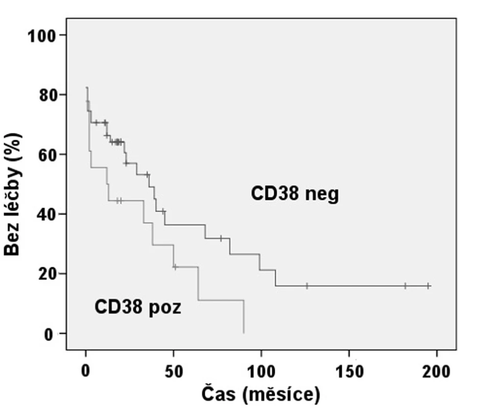 Srovnání TFI: Exprese CD38 (p = 0,091).