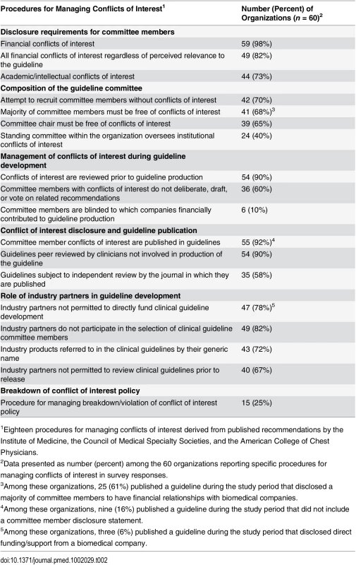 Procedures for managing conflicts of interest reported by organizations producing clinical practice guidelines.