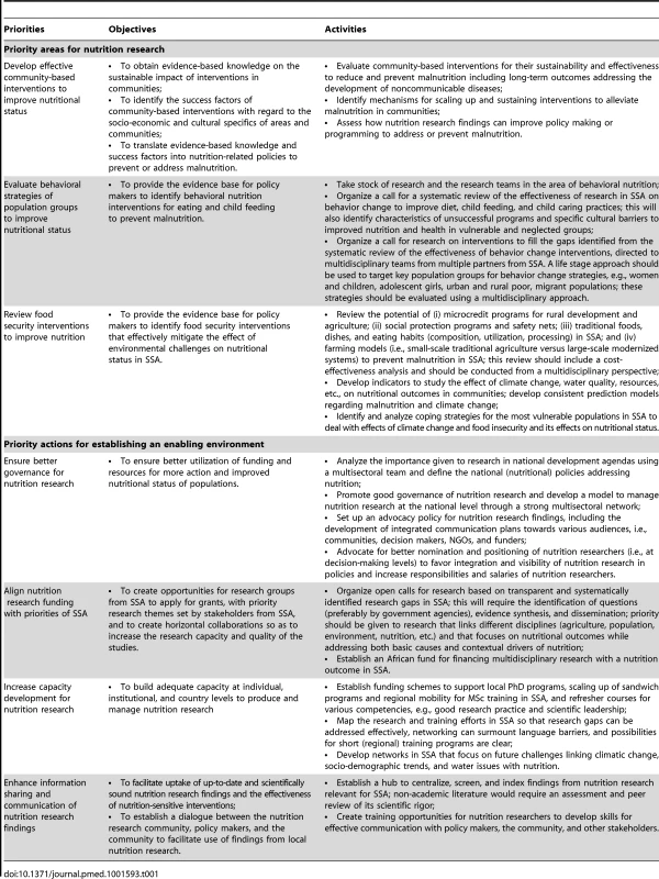 Priority areas for research and actions for establishing an enabling environment for nutrition research in sub-Saharan Africa, with main objectives and activities needed.