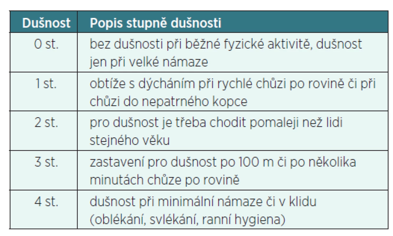 Stupně dušnosti