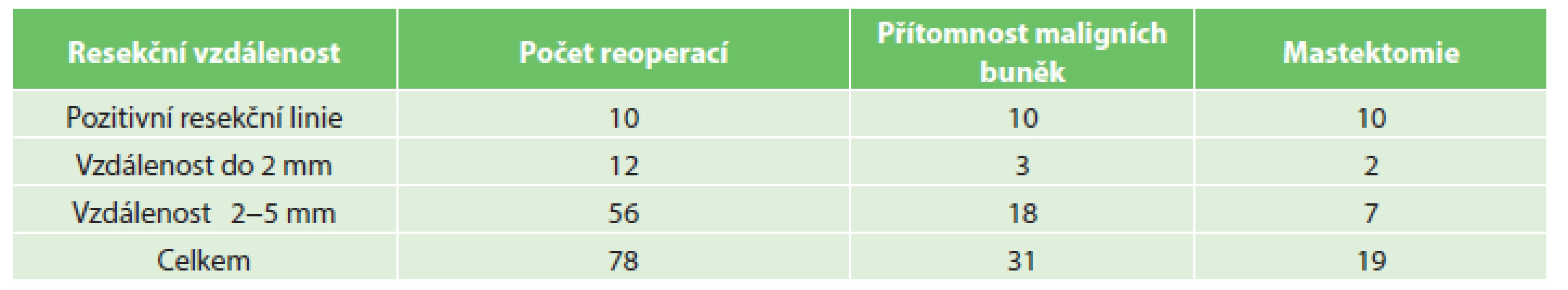 Přítomnost maligních buněk v resekované tkáni
Tab. 3: Presence of malignant cells in resected tissue