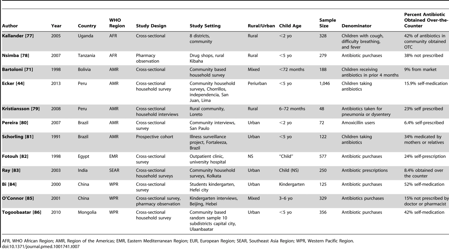 Over-the-counter access to antibiotics for children.