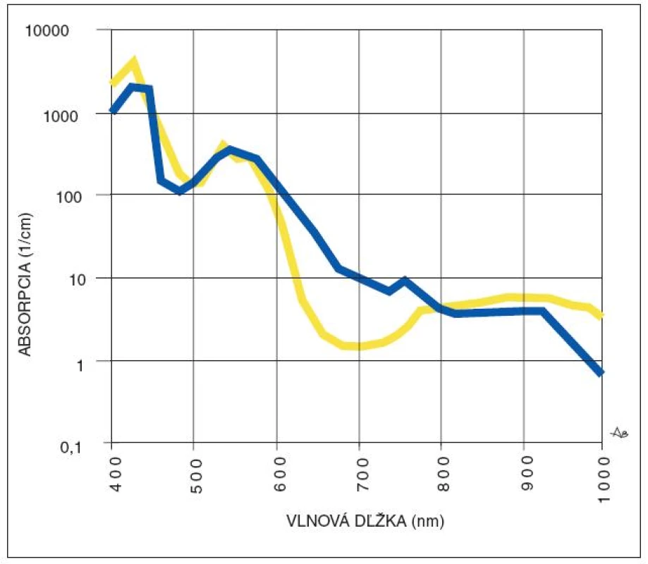 Porovnanie absorpcie oxy- a deoxyhemoglobínu. Porovnanie absorpčných kriviek oxy- a deoxyhemoglobínu. Absorpcia oxyhemoglobínu je znázornená svetlou farbou, absorpcia deoxyhemoglobínu tmavou farbou. Spracované podľa: Ross, EV., Smirnov, M., Pankratov, M. et al. Intense pulsed light and laser treatment of facial teleangiectasias and dyspigmentations: some theoretical and practical comparisons. Dermatol Surg, 2005, 31, p. 1188–1198 a Goldman, MP.,Weiss, RA., Weiss, MA. Intense pulsed light as a nonablative approach to photoaging. Dermatol Surg, 2005, 31, p. 1179–1187.