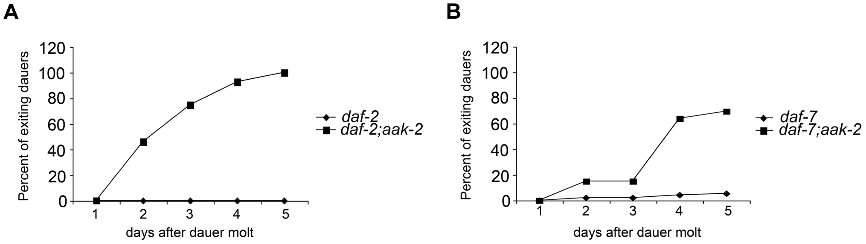 <i>aak-</i>2 deficiency causes dauer exit.