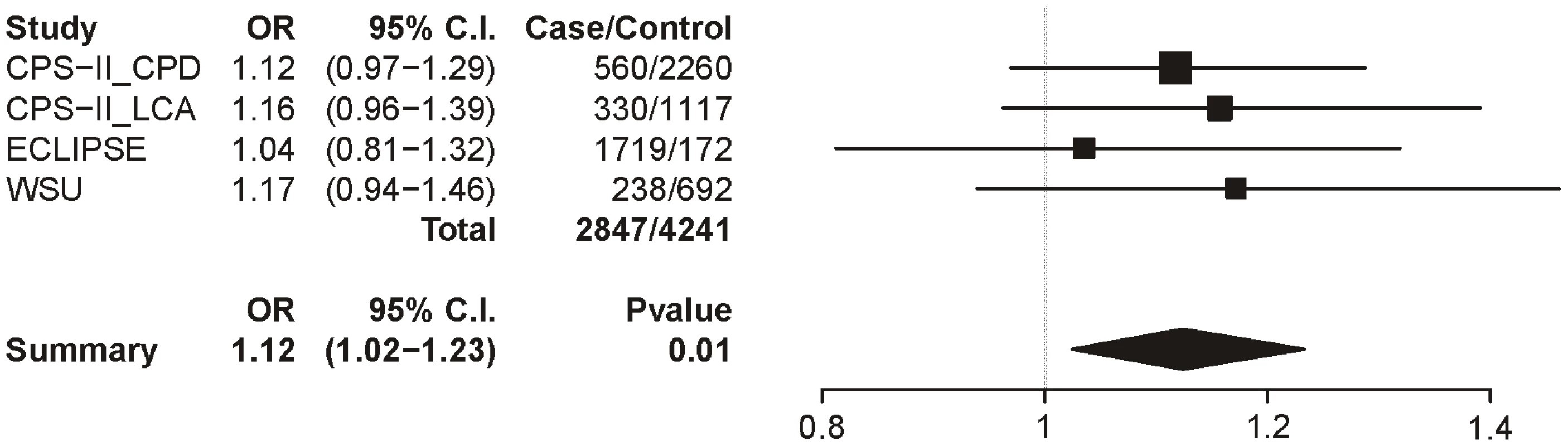 Forest plot for COPD at locus 1 (tagging rs16969968).